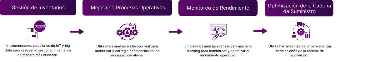 BI en area de Logistica
