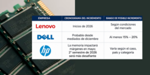 Los precios de la memoria RAM se disparan: así impactará el costo de los equipos en 2026