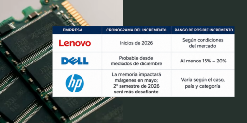 Los precios de la memoria RAM se disparan: así impactará el costo de los equipos en 2026